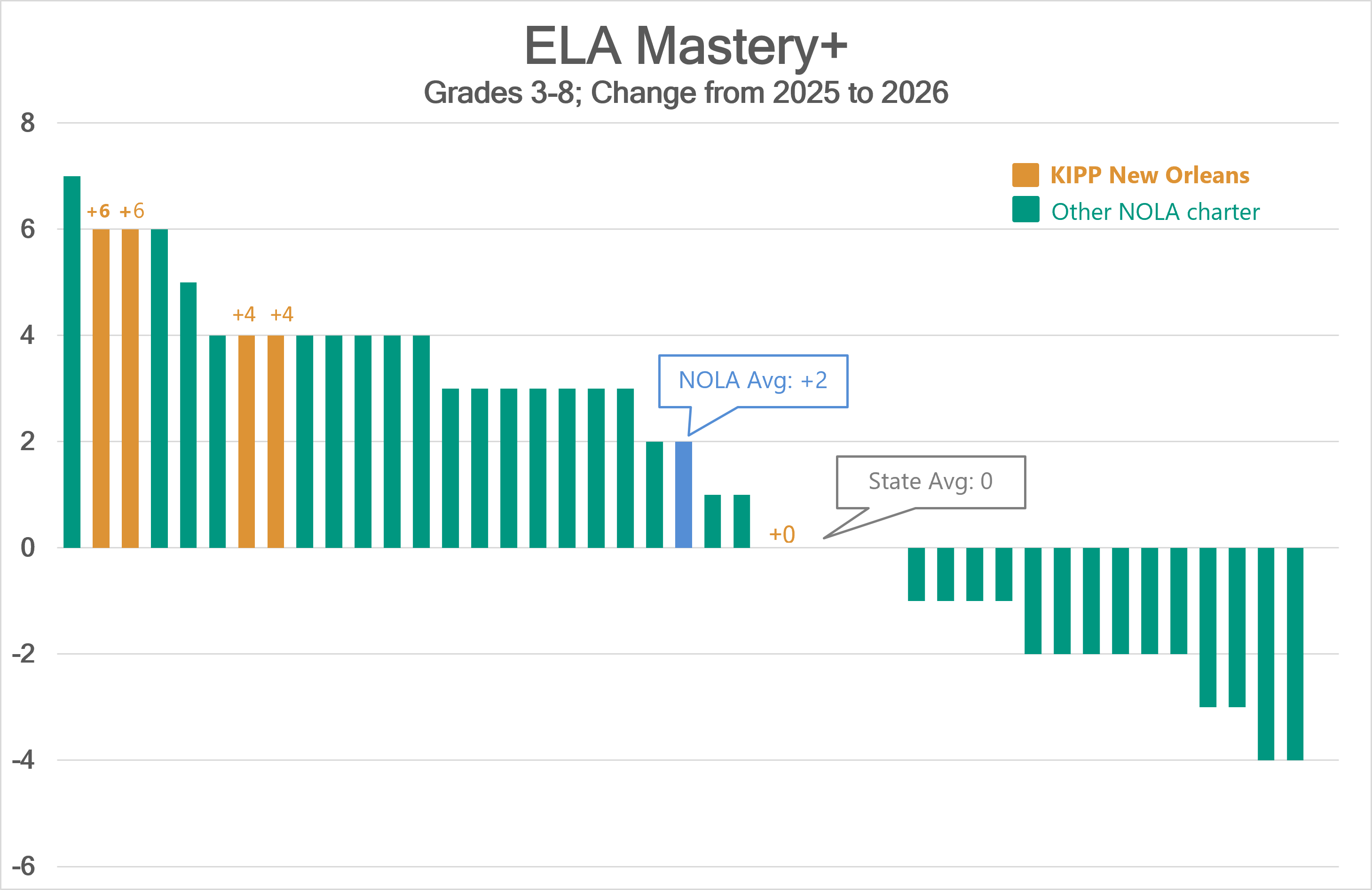 ELA Mastery+ change, grades 3 to 8, 2025 to 2026