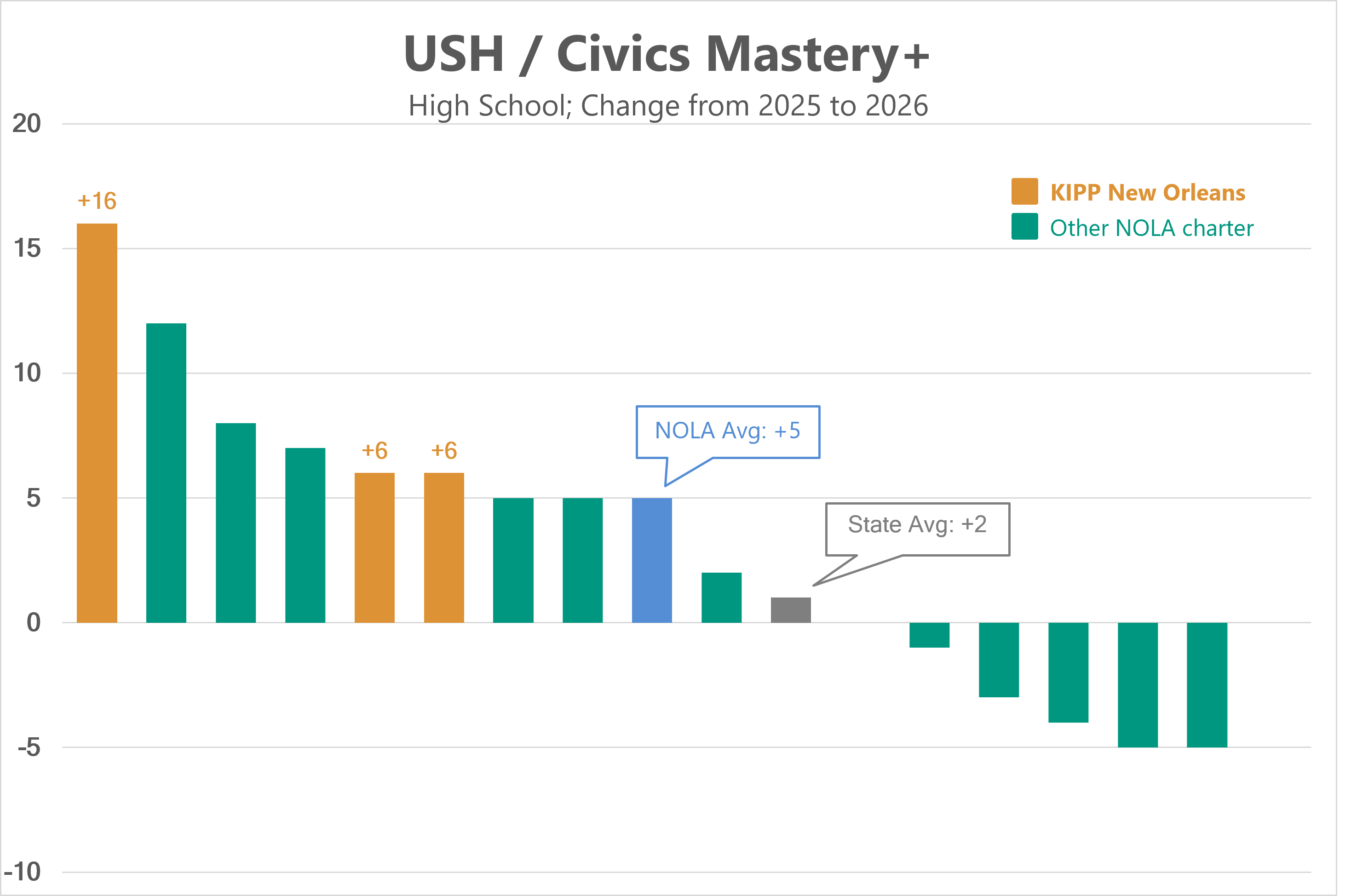 US History / Civics Mastery+ change, high school, 2025 to 2026